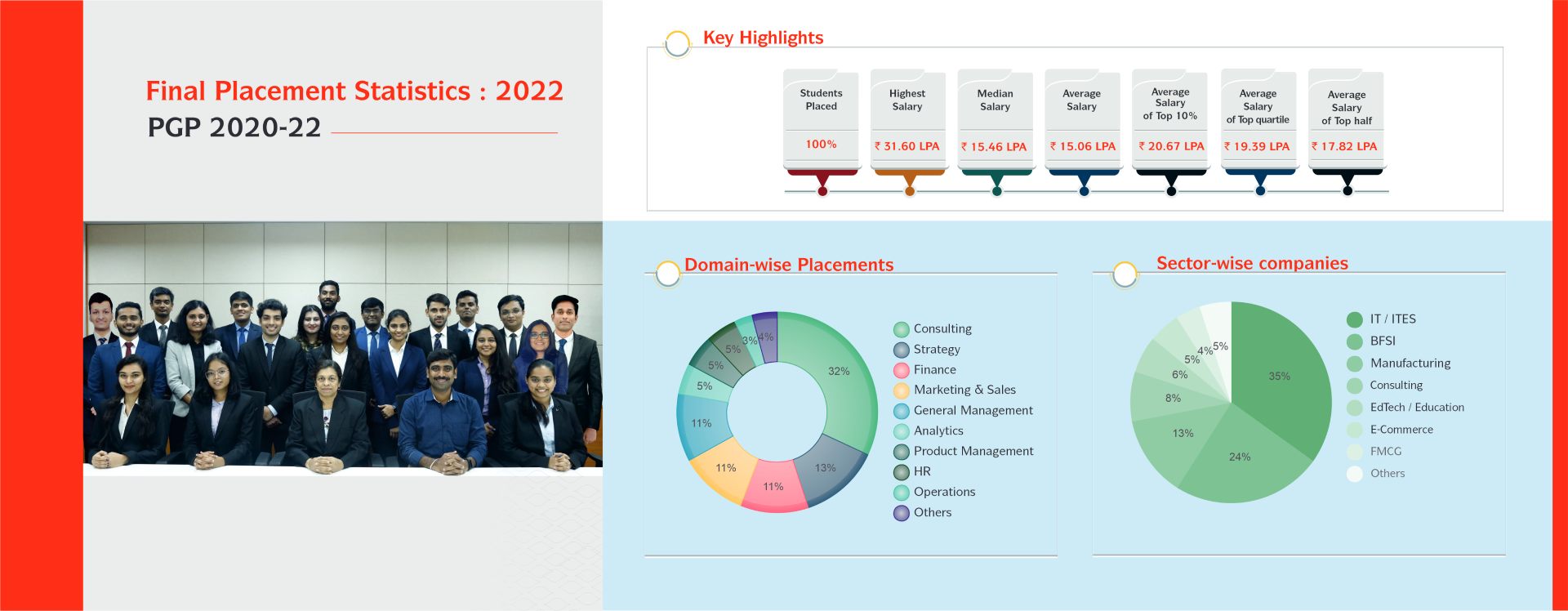 Final Placement Statistics - PGP 2020-22