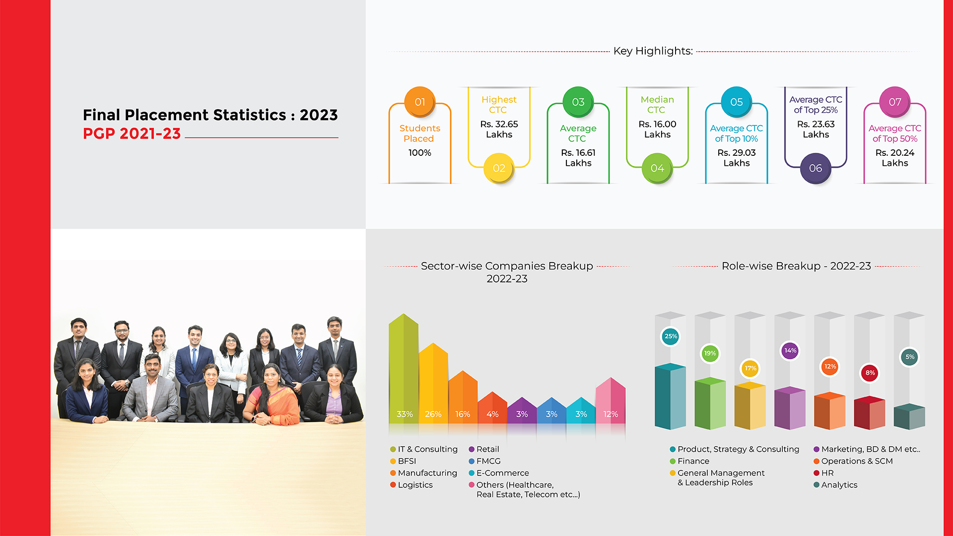 Final Placement Statistics 2021-23