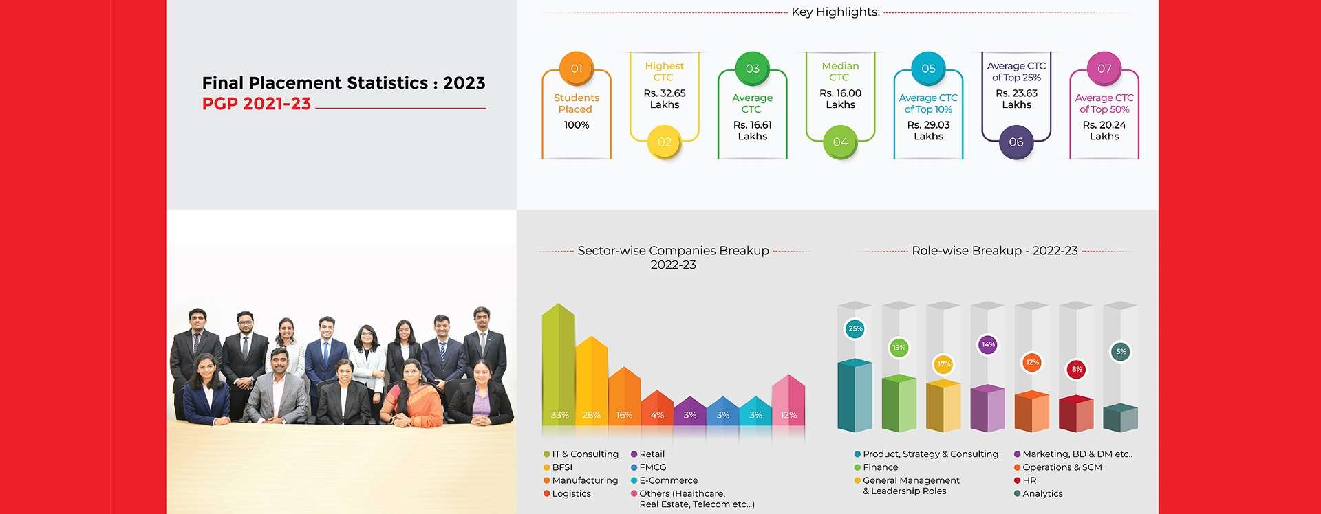 Final Placement Statistics 2021-23